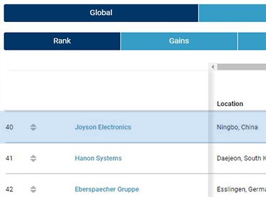 Top 100 Global Auto Parts Suppliers in 2024